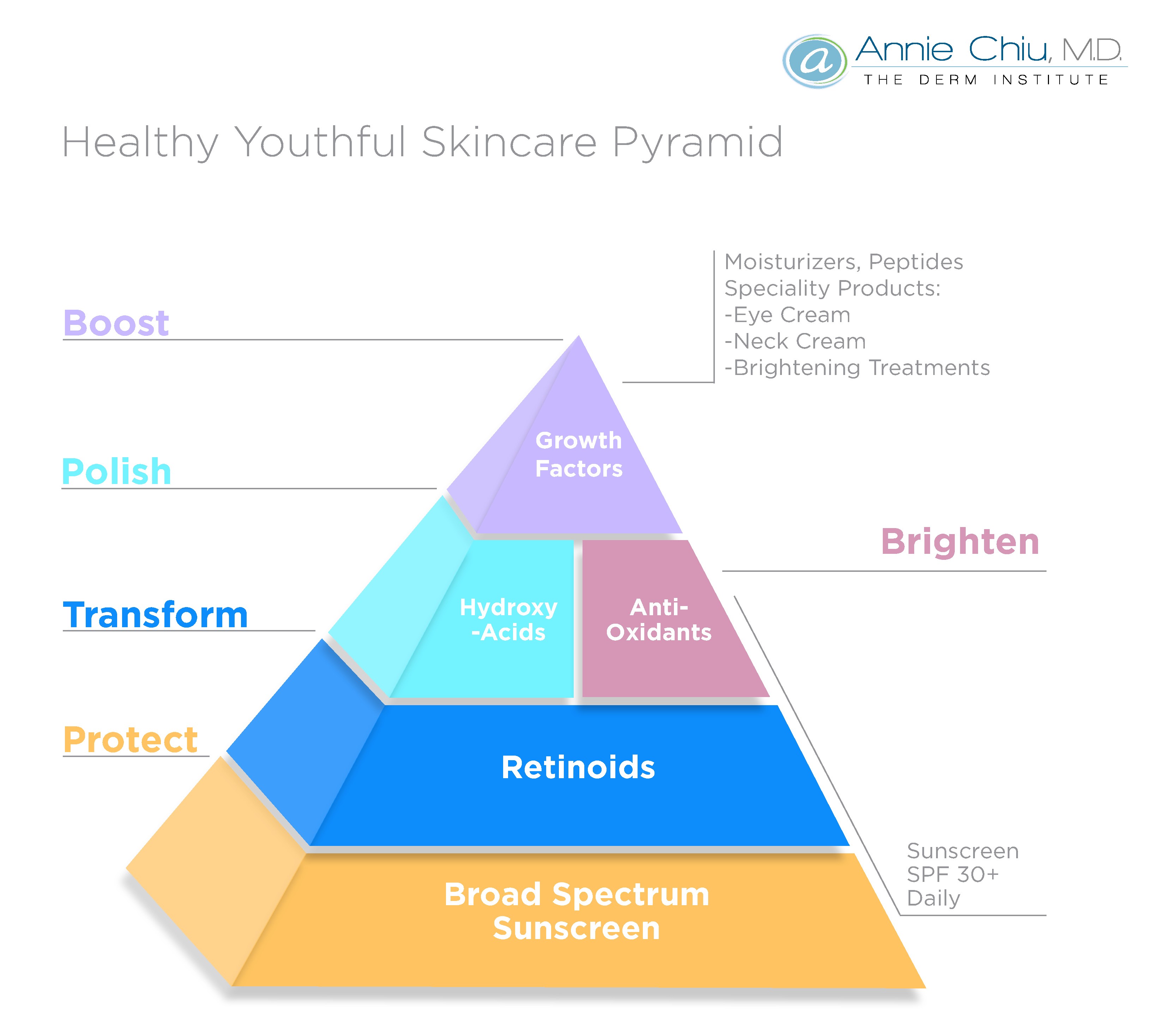 The Skincare Pyramid for Anti-Aging Explained